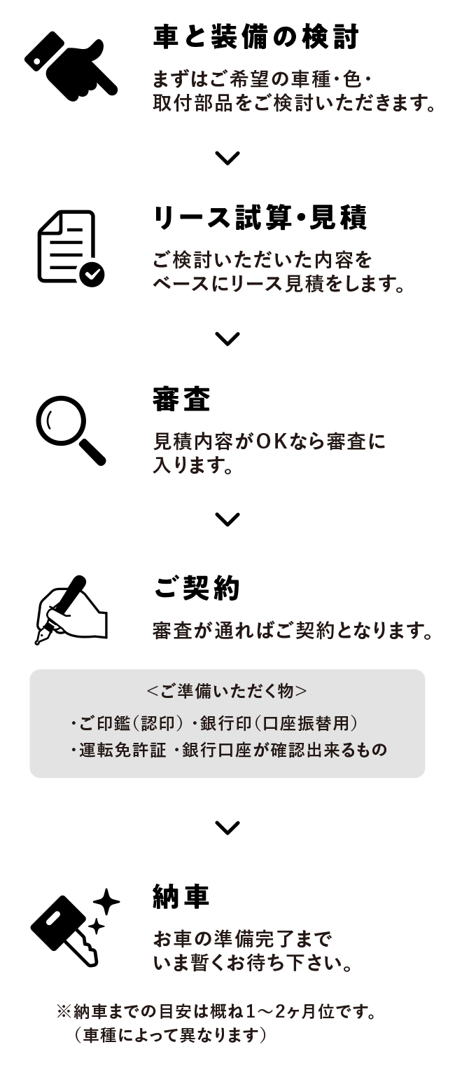 車種・装備やお支払い方法の検討|リース試算・見積|審査|ご契約|納車