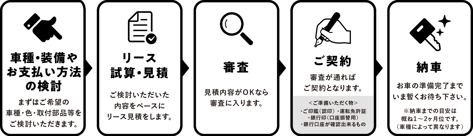 車種・装備やお支払い方法の検討|リース試算・見積|審査|ご契約|納車