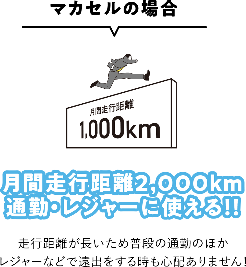 マカセルの場合|月間走行距離2,000km通勤・レジャーに使える！！|走行距離が長いため普段の通勤のほかレジャーなどで遠出をする時も心配ありません！