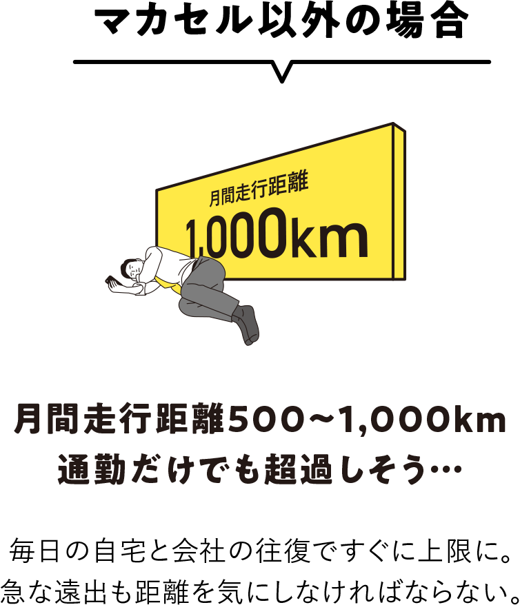 マカセル以外の場合|月間走行距離500〜1,000km通勤だけでも超過しそう…|毎日の自宅と会社の往復ですぐに上限に。急な遠出も距離を気にしなければならない。