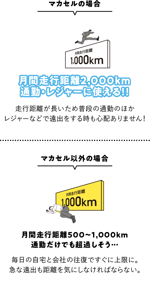 月間走行距離2,000km通勤・レジャーに使える！！